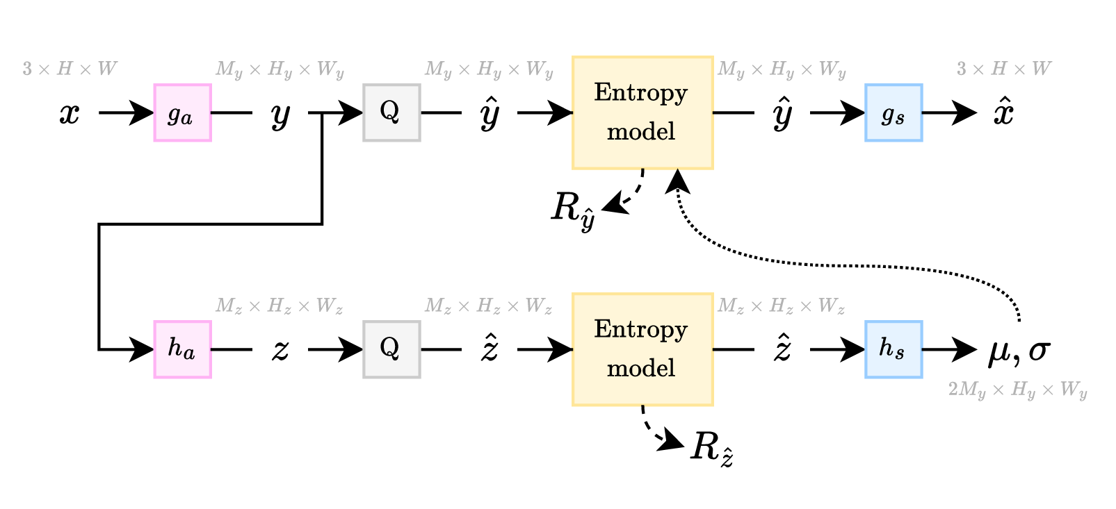 Hyperprior compression architecture. Like the simple compression architecture, but with an additional branch which takes y, compresses it using a 'simple compression architecture', which outputs means and scales. These means and scales are used to construct distributions that are used to encode y.