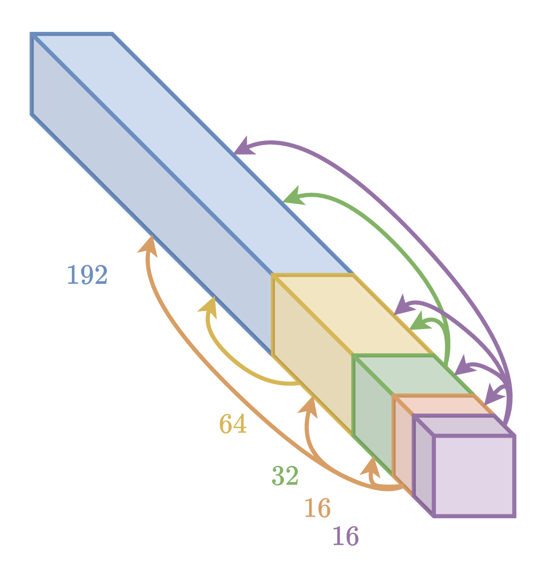 Available context during decoding of channel groups. Previously decoded channel groups are used to help predict successive channel groups. Smaller groups are used to predict bigger groups.