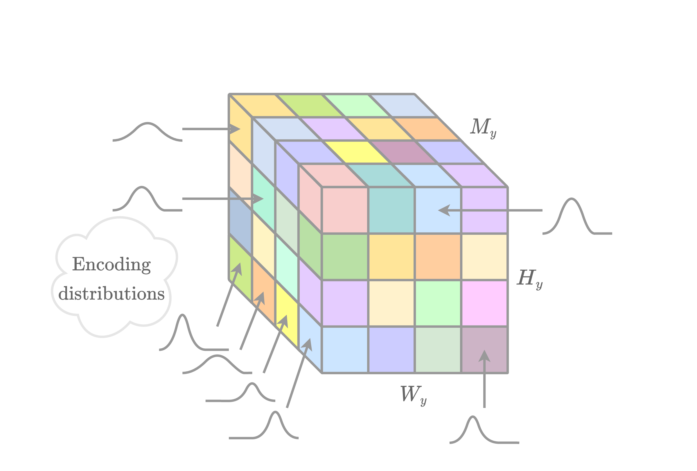 Conditional entropy model. The encoding distributions for each element are uniquely determined, often by conditioning on side information or on previously decoded elements.