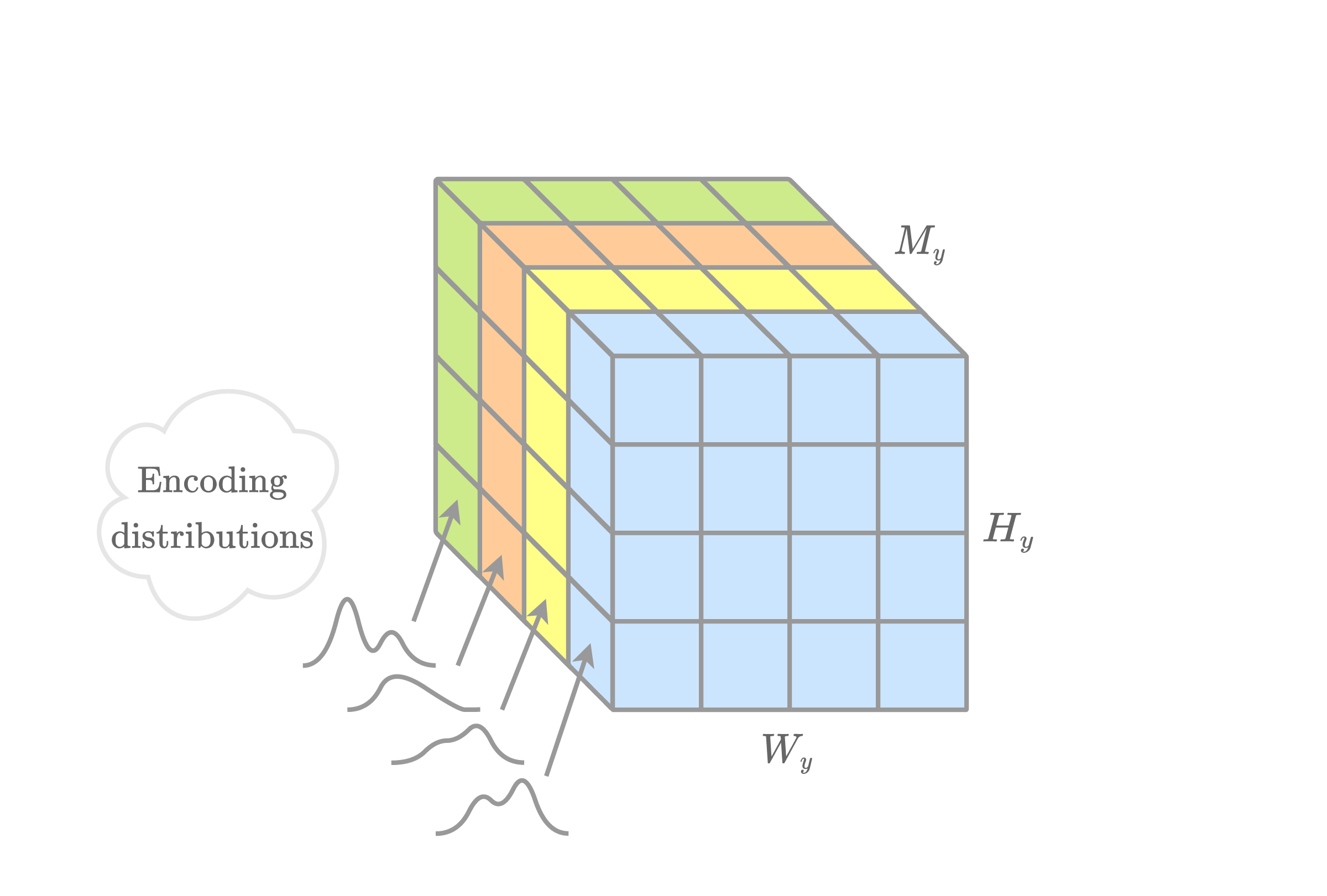 Fully factorized entropy model. The encoding distributions within a given channel are all the same since the elements within a channel are assumed to be i.i.d. w.r.t. each other.