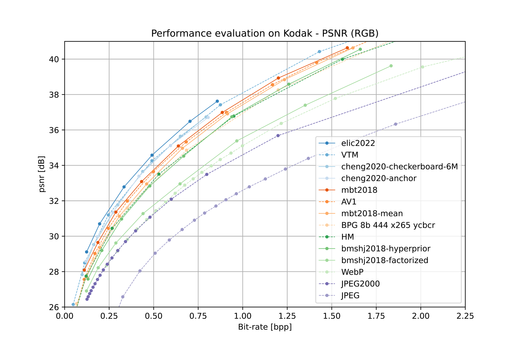 Rate-Distortion (RD) curves of PSNR vs bits per pixel (bpp) for various image compression codecs evaluated on the Kodak test dataset (PhotoCD PCD0992). In order from best to worst, the codecs are elic2022, VTM, cheng2020-anchor, cheng2020-checkerboard-6M, mbt2018, AV1, mbt2018-mean, BPG, HM, bmshj2018-hyperprior, bmshj2018-factorized, WebP, JPEG2000, and JPEG.