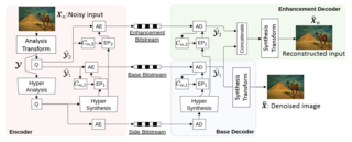 Joint Image Compression and Denoising via Latent-Space Scalability paper illustration