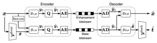 Learned disentangled latent representations for scalable image coding for humans and machines paper illustration